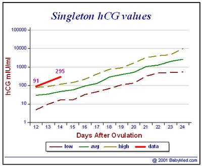 Pregnancy Quant Level Chart