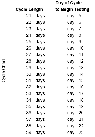 I Know Ovulation Kit Chart