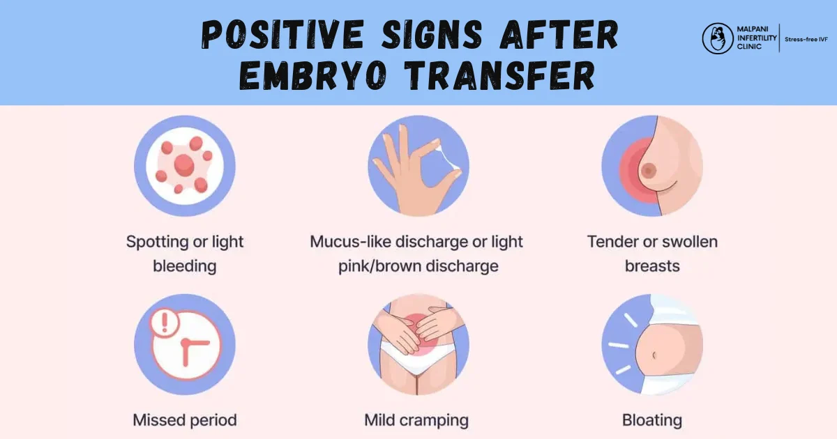 Illustration showing positive signs after embryo transfer, including spotting or light bleeding, mucus-like discharge, tender or swollen breasts, missed period, mild cramping, and bloating - all possible early indicators of successful implantation.